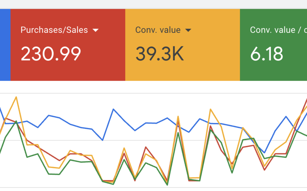 Search ads overview showing conversion value and return on ad spend