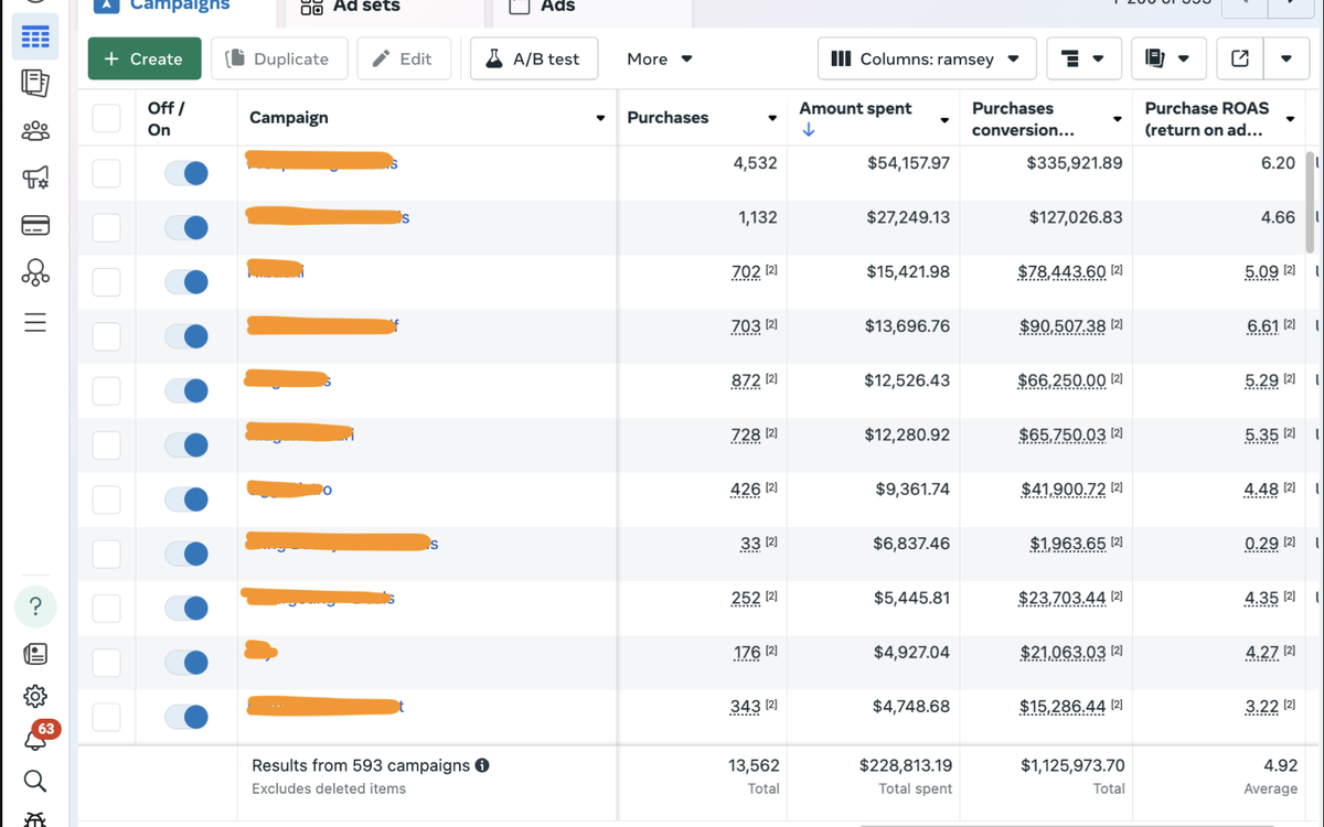 Ads platform campaign totals showing purchase return on ad spend