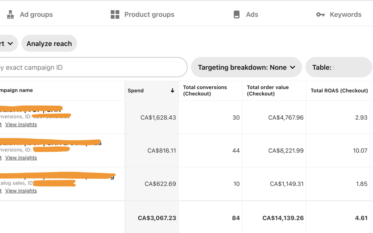 Campaign table showing spend, order value and return on ad spend