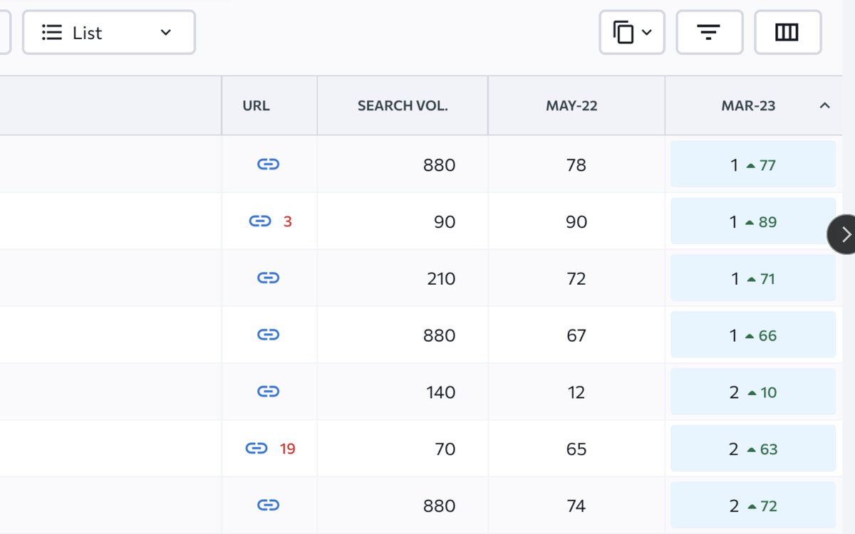 Keyword rank tracker showing positions rising to number one