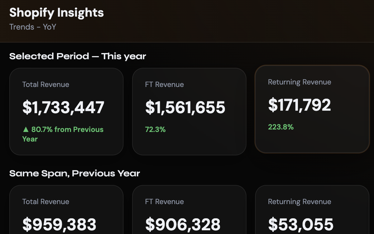 Store revenue dashboard comparing this year against last year